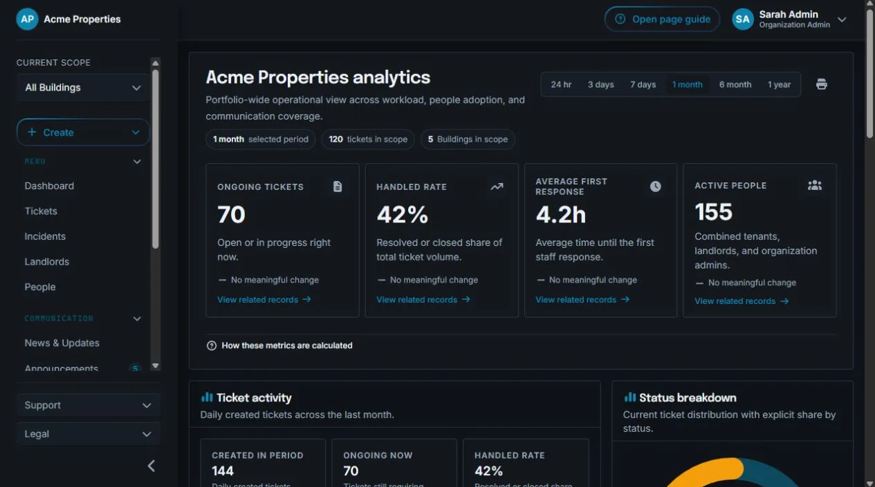 Sicket analytics dashboard showing ticket volume, response performance, status breakdown, and building comparisons