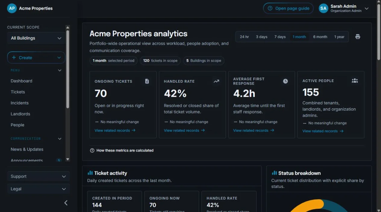 Sicket analytics dashboard showing ticket volume, response performance, status breakdown, and building comparisons